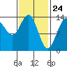 Cosmos Point tide chart for Monday, February 24, 2025