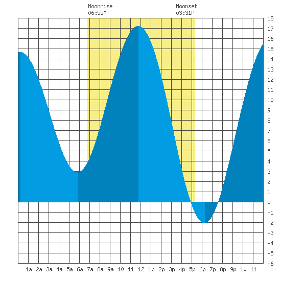 Cosmos Point tide chart for Wednesday, February 26, 2025