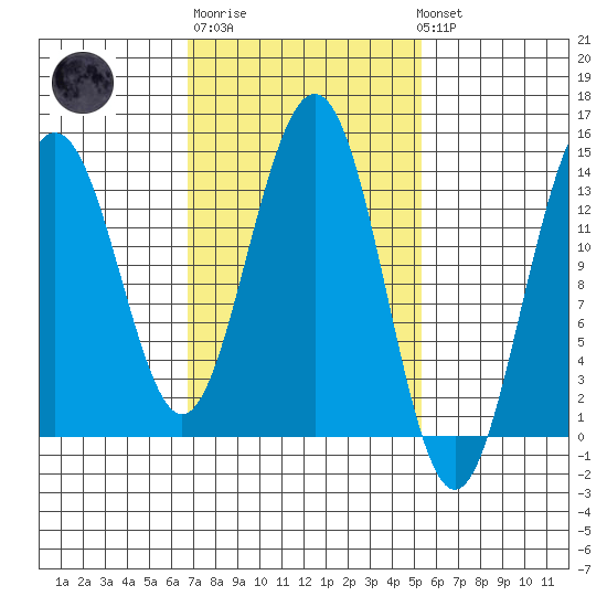 Cosmos Point tide chart for Thursday, February 27, 2025