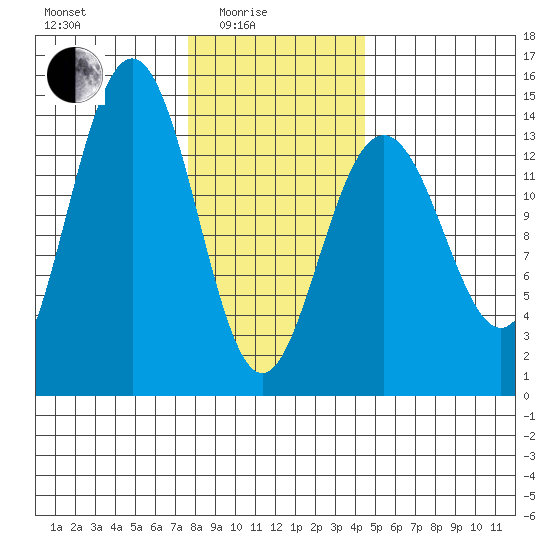 Cosmos Point tide chart for Tuesday, February 4, 2025