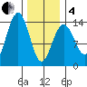 Cosmos Point tide chart for Tuesday, February 4, 2025