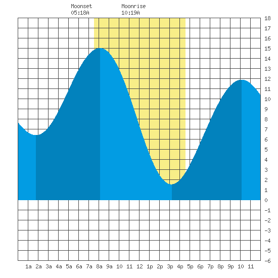 Cosmos Point tide chart for Friday, February 7, 2025