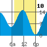 Cosmos Point tide chart for Monday, March 10, 2025