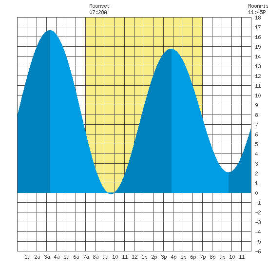 Cosmos Point tide chart for Monday, March 17, 2025