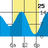 Cosmos Point tide chart for Tuesday, March 25, 2025