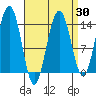 Cosmos Point tide chart for Sunday, March 30, 2025