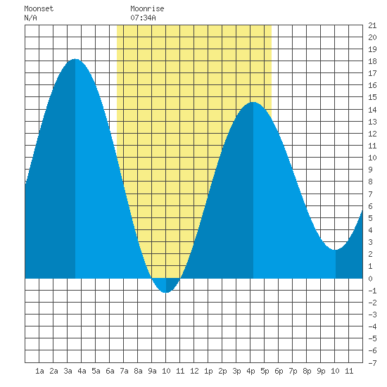 Cosmos Point tide chart for Tuesday, March 4, 2025