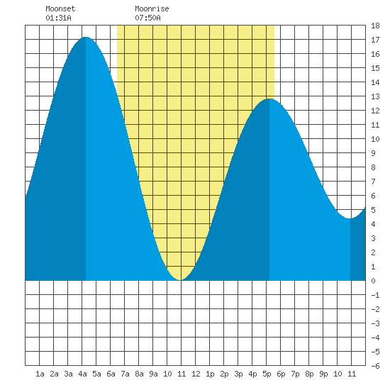 Cosmos Point tide chart for Wednesday, March 5, 2025