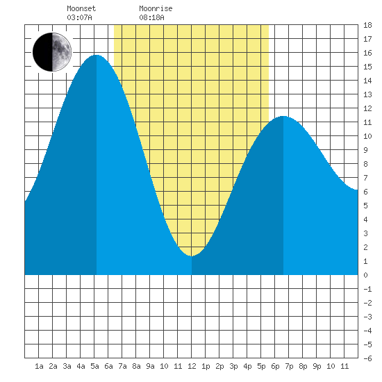 Cosmos Point tide chart for Thursday, March 6, 2025