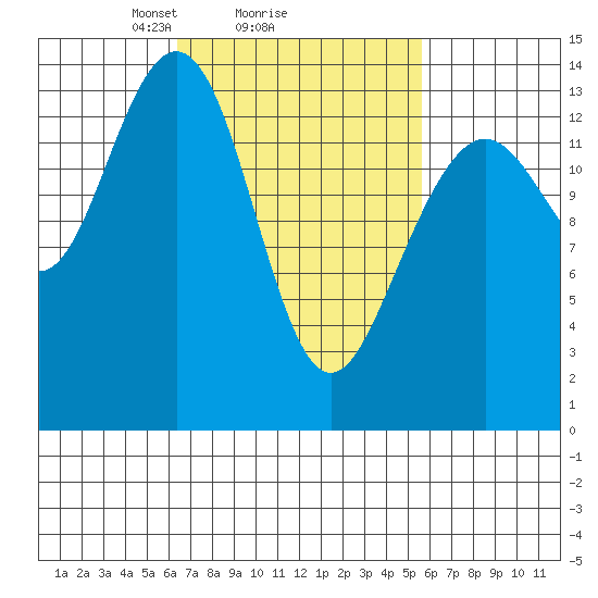Cosmos Point tide chart for Friday, March 7, 2025