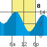 Cosmos Point tide chart for Saturday, March 8, 2025