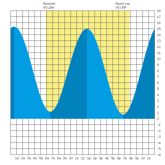 Cosmos Point tide chart for Thursday, April 10, 2025