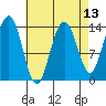 Cosmos Point tide chart for Sunday, April 13, 2025