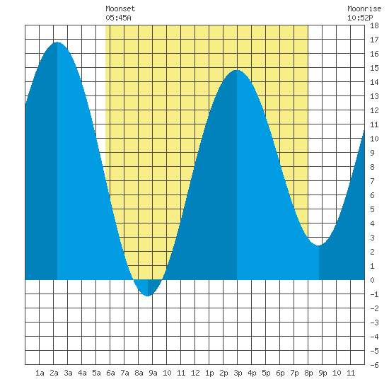 Cosmos Point tide chart for Monday, April 14, 2025