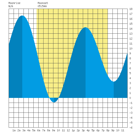 Cosmos Point tide chart for Tuesday, April 15, 2025