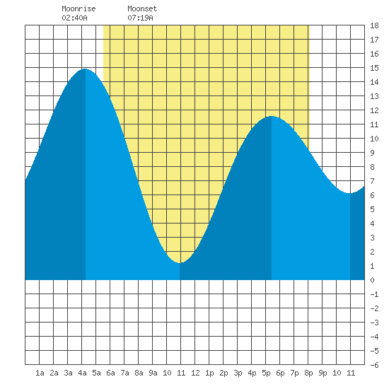 Cosmos Point tide chart for Friday, April 18, 2025