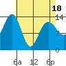 Cosmos Point tide chart for Friday, April 18, 2025