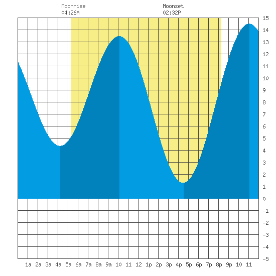 Cosmos Point tide chart for Wednesday, April 23, 2025