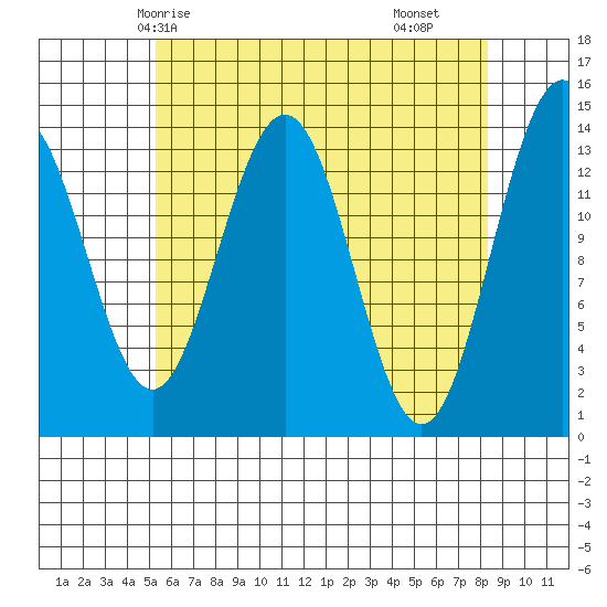 Cosmos Point tide chart for Thursday, April 24, 2025