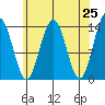 Cosmos Point tide chart for Friday, April 25, 2025