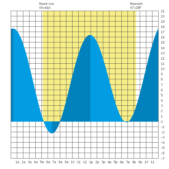 Cosmos Point tide chart for Saturday, April 26, 2025