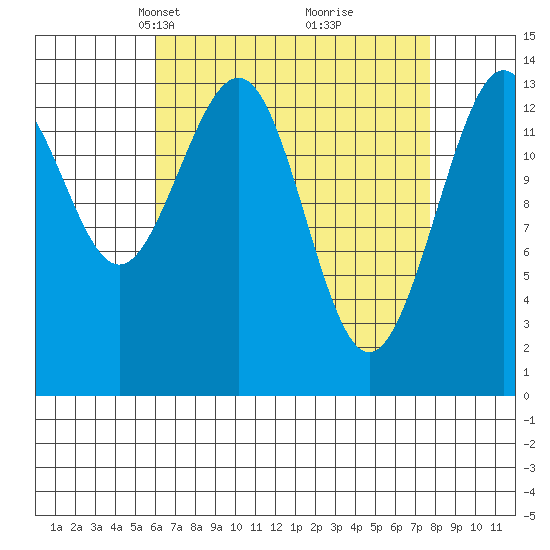 Cosmos Point tide chart for Monday, April 7, 2025