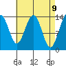 Cosmos Point tide chart for Wednesday, April 9, 2025