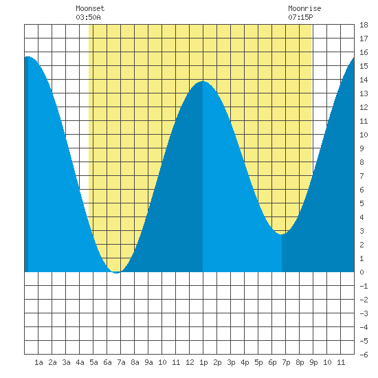 Cosmos Point tide chart for Saturday, May 10, 2025