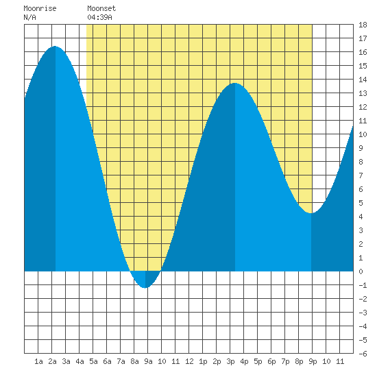 Cosmos Point tide chart for Wednesday, May 14, 2025