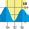 Cosmos Point tide chart for Sunday, May 18, 2025