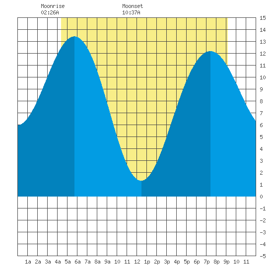 Cosmos Point tide chart for Monday, May 19, 2025