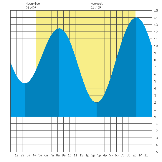 Cosmos Point tide chart for Wednesday, May 21, 2025