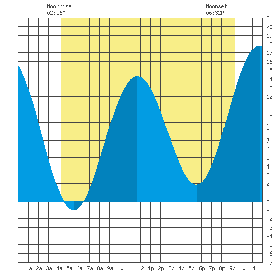 Cosmos Point tide chart for Saturday, May 24, 2025
