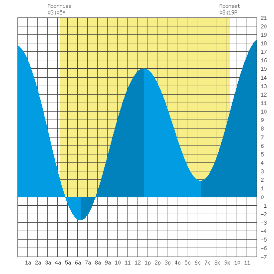 Cosmos Point tide chart for Sunday, May 25, 2025