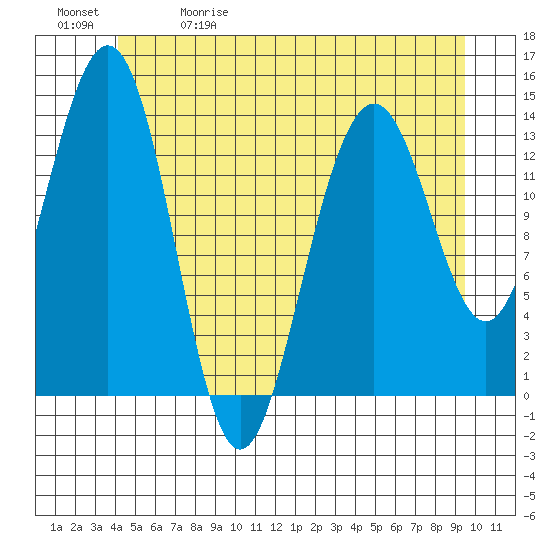 Cosmos Point tide chart for Friday, May 30, 2025