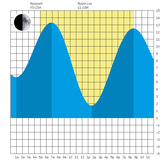 Cosmos Point tide chart for Sunday, May 4, 2025