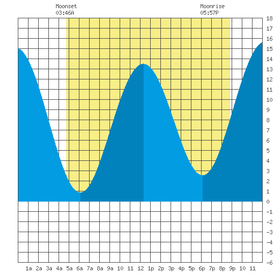 Cosmos Point tide chart for Friday, May 9, 2025