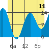 Cosmos Point tide chart for Wednesday, June 11, 2025