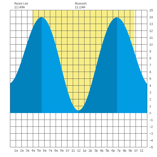 Cosmos Point tide chart for Tuesday, June 17, 2025