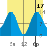 Cosmos Point tide chart for Tuesday, June 17, 2025