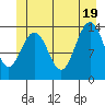 Cosmos Point tide chart for Thursday, June 19, 2025