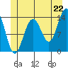 Cosmos Point tide chart for Sunday, June 22, 2025