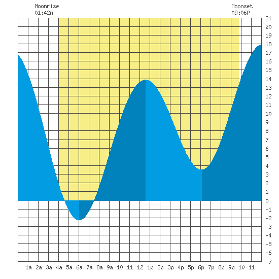 Cosmos Point tide chart for Monday, June 23, 2025