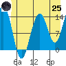 Cosmos Point tide chart for Wednesday, June 25, 2025