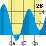 Cosmos Point tide chart for Thursday, June 26, 2025