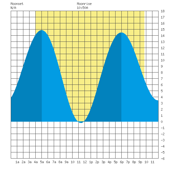 Cosmos Point tide chart for Monday, June 30, 2025