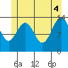 Cosmos Point tide chart for Wednesday, June 4, 2025