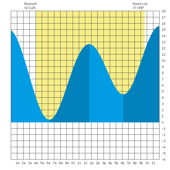 Cosmos Point tide chart for Sunday, June 8, 2025