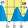 Cosmos Point tide chart for Thursday, July 10, 2025