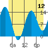 Cosmos Point tide chart for Saturday, July 12, 2025
